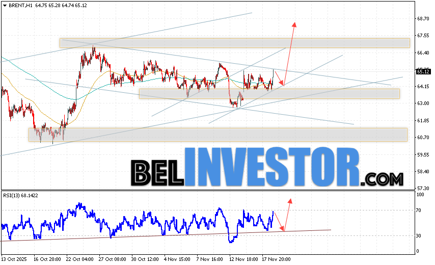 Нефть прогноз Brent на 19 ноября 2025 Котировки нефти марки Brent продолжают движение в рамках развития роста и бычьего канала. В момент публикации прогноза цена нефти марки Brent составляет 65.12 долларов за баррель. Скользящие средние указывают на наличие краткосрочной медвежьей тенденции по нефти. Цены пробили область между сигнальными линиями вверх, что указывает на давление со стороны покупателей