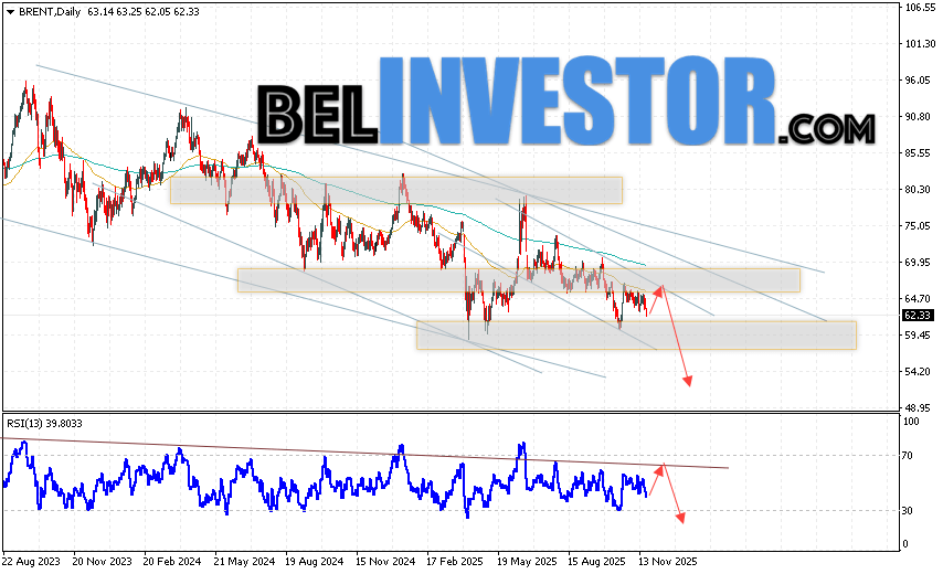 Котировки нефти марки BRENT завершают торговую неделю ростом вблизи области 62.33 долларов за баррель. Скользящие средние указывают на наличие медвежьей тенденции. Цены пробили область сигнальными линиями вниз, что указывает на давление со стороны продавцов сырья и потенциальное продолжение падения уже с текущих уровней. На данный момент стоит ожидать попытку развития бычьей коррекции и тест области сопротивления вблизи уровня 65.35. Затем, стоит рассматривать отскок вниз и продолжение падения нефти в область ниже уровня 53.35 долларов за баррель.
