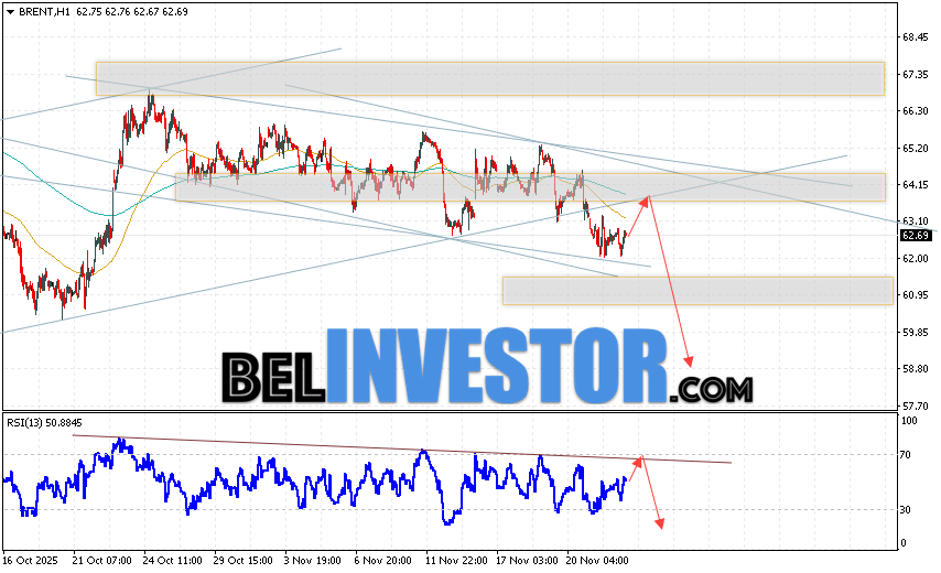 Нефть прогноз Brent на 25 ноября 2025 Котировки нефти марки Brent продолжают движение в рамках развития коррекции и покинули пределы бычьего канала. В момент публикации прогноза цена нефти марки Brent составляет 63.62 долларов за баррель. Скользящие средние указывают на наличие краткосрочной медвежьей тенденции по нефти. Цены пробили область между сигнальными линиями вниз, что указывает на давление со стороны продавцов