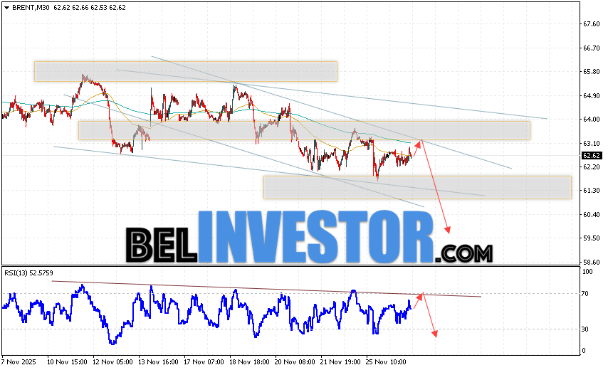 Котировки нефти марки Brent продолжают движение в рамках развития падения и покинули нисходящего канала. В момент публикации прогноза цена нефти марки Brent составляет 62.62 долларов за баррель. Скользящие средние указывают на наличие краткосрочной медвежьей тенденции по нефти. Цены пробили область между сигнальными линиями вниз, что указывает на давление со стороны продавцов