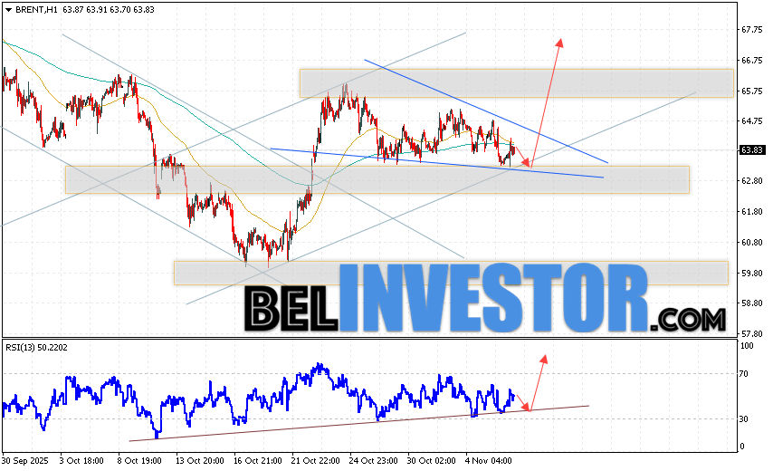 Нефть прогноз Brent на 7 ноября 2025 Котировки нефти марки Brent продолжают движение в рамках развития коррекции и формирования разворотной модели
