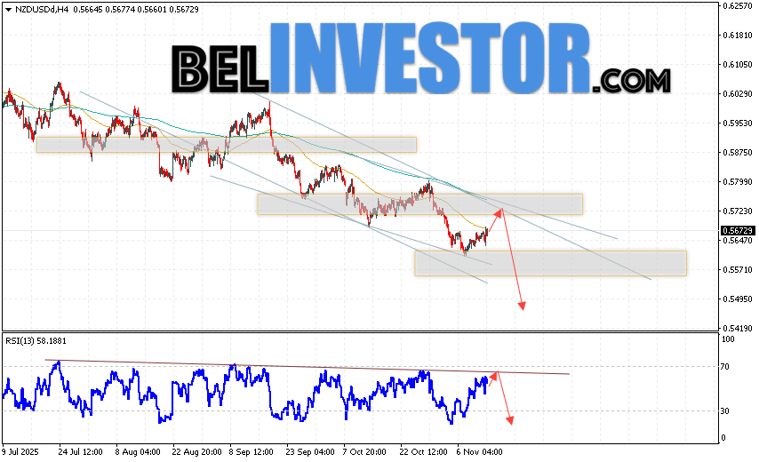NZD/USD прогноз Форекс и аналитика на 14 ноября 2025 Котировки валютной пары Новозеландский Доллар против Доллара США NZD/USD продолжают движение в рамках развития бычьей коррекции и нисходящего канала. Скользящие средние указывают на наличие краткосрочной медвежьей тенденции по паре. Цены пробили область между сигнальными линиями вниз, что указывает на давление со стороны продавцов валютной пары и потенциальное продолжение падения стоимости инструмента уже с текущих уровней. В момент публикации Форекс прогноза курс Новозеландского Доллара к Доллару США составляет 0.5672. На данный момент стоит ожидать попытку развития бычьей коррекции и тест уровня сопротивления вблизи области 0.5725. Далее, в рамках прогноза и аналитика Форекс на завтра, ожидается отбой цены вниз и попытка развития падения валютной пары в область ниже уровня 0.5475.