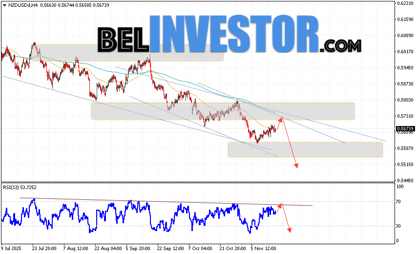 Котировки валютной пары Новозеландский Доллар против Доллара США NZD/USD продолжают движение в рамках развития бычьей коррекции и нисходящего канала. Скользящие средние указывают на наличие краткосрочной медвежьей тенденции по паре. Цены пробили область между сигнальными линиями вниз, что указывает на давление со стороны продавцов валютной пары и потенциальное продолжение падения стоимости инструмента уже с текущих уровней. В момент публикации Форекс прогноза курс Новозеландского Доллара к Доллару США составляет 0.5673. На данный момент стоит ожидать попытку развития бычьей коррекции и тест уровня сопротивления вблизи области 0.5725. Далее, в рамках прогноза и аналитика Форекс на завтра, ожидается отбой цены вниз и попытка развития падения валютной пары в область ниже уровня 0.5495.