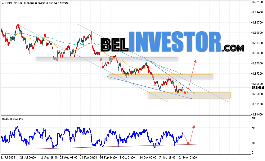NZD/USD прогноз Форекс и аналитика на 26 ноября 2025 Котировки валютной пары Новозеландский Доллар против Доллара США NZD/USD продолжают движение в рамках развития падения и формирования разворотной модели