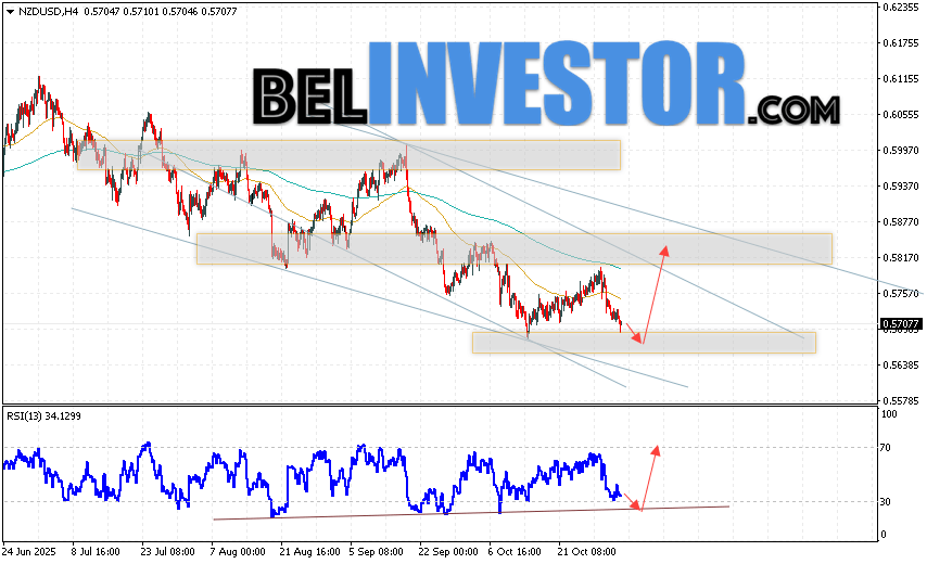 NZD/USD прогноз Форекс и аналитика на 4 ноября 2025 Котировки валютной пары Новозеландский Доллар против Доллара США NZD/USD продолжают движение в рамках развития коррекции и формирования разворотной модели
