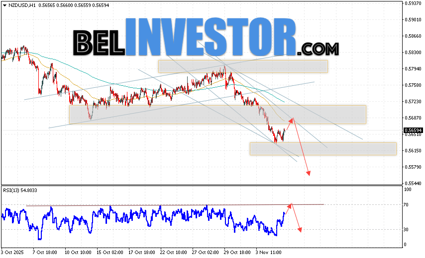 NZD/USD прогноз Форекс и аналитика на 6 ноября 2025 Котировки валютной пары Новозеландский Доллар против Доллара США NZD/USD продолжают движение в рамках развития коррекции и нисходящего канала. Скользящие средние указывают на наличие краткосрочной медвежьей тенденции по паре. Цены пробили область между сигнальными линиями вниз, что указывает на давление со стороны продавцов валютной пары и потенциальное продолжение падения стоимости инструмента уже с текущих уровней. В момент публикации Форекс прогноза курс Новозеландского Доллара к Доллару США составляет 0.5659. На данный момент стоит ожидать попытку развития бычьей коррекции и тест уровня сопротивления вблизи области 0.5685. Далее, в рамках прогноза и аналитика Форекс на завтра, ожидается отбой цены вниз и попытка развития падения валютной пары в область ниже уровня 0.5565.