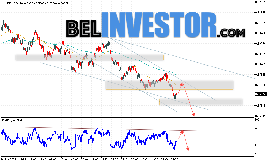 NZD/USD прогноз Форекс и аналитика на 7 ноября 2025 Котировки валютной пары Новозеландский Доллар против Доллара США NZD/USD продолжают движение в рамках развития бычьей коррекции и нисходящего канала. Скользящие средние указывают на наличие краткосрочной медвежьей тенденции по паре. Цены пробили область между сигнальными линиями вниз, что указывает на давление со стороны продавцов валютной пары и потенциальное продолжение падения стоимости инструмента уже с текущих уровней. В момент публикации Форекс прогноза курс Новозеландского Доллара к Доллару США составляет 0.5667. На данный момент стоит ожидать попытку развития бычьей коррекции и тест уровня сопротивления вблизи области 0.5725. Далее, в рамках прогноза и аналитика Форекс на завтра, ожидается отбой цены вниз и попытка развития падения валютной пары в область ниже уровня 0.5545.