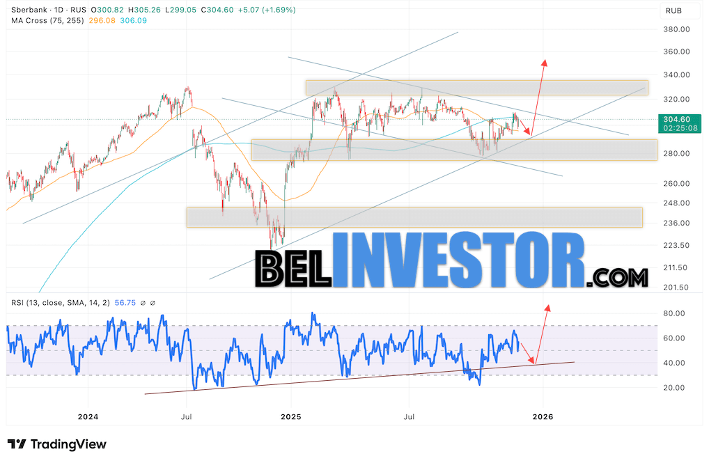 Сбербанк прогноз SBER на неделю 1 — 5 декабря 2025 Котировки акций Сбербанк завершили торговую неделю на уровне 304.60. На данный момент акции продолжают движение в рамках коррекции и бычьего канала. Скользящие средние сигнализируют о наличии краткосрочной медвежьей тенденции, цены вновь тестируют область между сигнальными линиями, что указывает на усиленное давление со стороны медведей. Это может свидетельствовать о возможном продолжении падения котировок Сбербанк уже с текущих уровней. Сбербанк прогноз на неделю 1 — 5 декабря 2025 предполагает попытку развития падения, с тестом уровня поддержки в районе 295.55. Если этот уровень устоит под натиском покупателей, можно ожидать отскок вверх, что откроет возможности для продолжения роста курса акций Сбербанк с целью выше уровня 345.05.