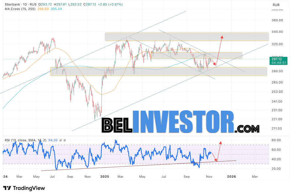 Сбербанк прогноз SBER на неделю 10 — 14 ноября 2025 Котировки акций Сбербанк завершили торговую неделю на уровне 297.12. На данный момент акции продолжают движение в рамках коррекции и формирования модели