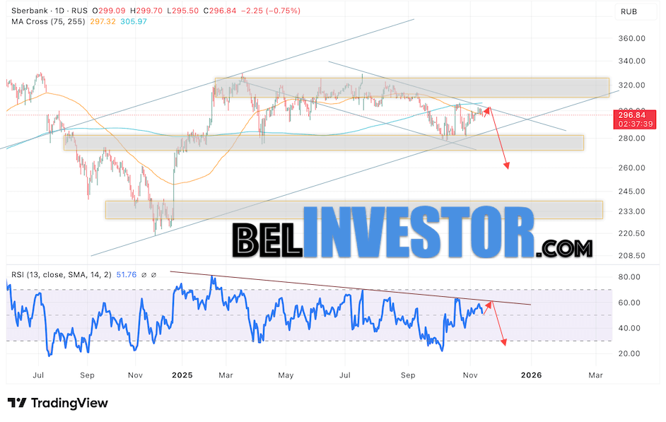 Сбербанк прогноз SBER на неделю 17 — 21 ноября 2025 Котировки акций Сбербанк завершили торговую неделю на уровне 296.84. На данный момент акции продолжают движение в рамках коррекции и бычьего канала. Скользящие средние сигнализируют о наличии краткосрочной медвежьей тенденции, цены пробили область между сигнальными линиями вниз, что указывает на усиленное давление со стороны медведей. Это может свидетельствовать о возможном продолжении падения котировок Сбербанк уже с текущих уровней. Сбербанк прогноз на неделю 17 — 21 ноября 2025 предполагает попытку развития подъёма, с тестом уровня сопротивления в районе 300.05. Если этот уровень устоит под натиском продавцов, можно ожидать отскок вниз, что откроет возможности для продолжения падения курса акций Сбербанк с целью ниже уровня 260.55.