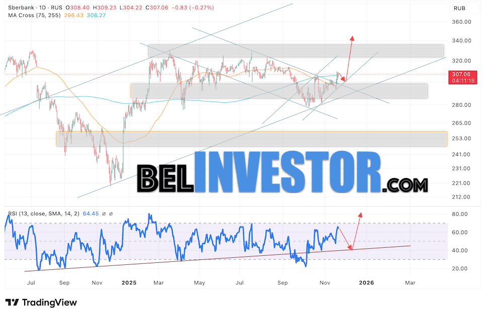 Сбербанк прогноз SBER на неделю 24 — 28 ноября 2025 Котировки акций Сбербанк завершили торговую неделю на уровне 307.06. На данный момент акции продолжают движение в рамках коррекции и бычьего канала. Скользящие средние сигнализируют о наличии краткосрочной медвежьей тенденции, цены пробили область между сигнальными линиями вниз, что указывает на усиленное давление со стороны медведей. Это может свидетельствовать о возможном продолжении падения котировок Сбербанк уже с текущих уровней. Сбербанк прогноз на неделю 24 — 28 ноября 2025 предполагает попытку развития падения, с тестом уровня поддержки в районе 300.65. Если этот уровень устоит под натиском покупателей, можно ожидать отскок вверх, что откроет возможности для продолжения роста курса акций Сбербанк с целью выше уровня 345.05.