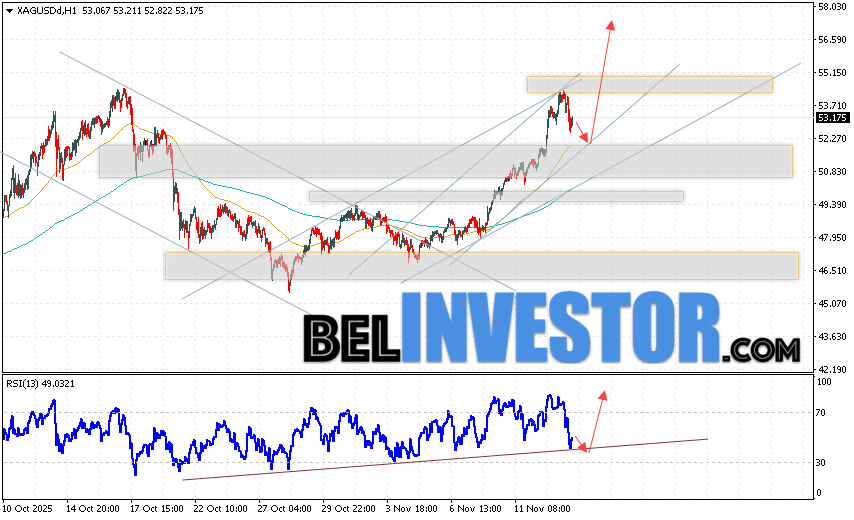Серебро прогноз XAG/USD на 14 ноября 2025 Котировки XAG/USD продолжают движение в рамках развития роста и бычьего канала. В момент публикации прогноза Серебро, цена составляет 53.17. Скользящие средние указывают на наличие бычьей тенденции. Цены пробили область между сигнальными линиями вверх, что указывает на давление со стороны покупателей и потенциальное продолжение роста стоимости уже с текущих уровней. На данный момент стоит ожидать попытку развития коррекции стоимости металла и тест уровня поддержки вблизи области 52.25. Откуда стоит ожидать отскок цены вверх и продолжения роста цены на Серебро с целью выше уровня 56.85.