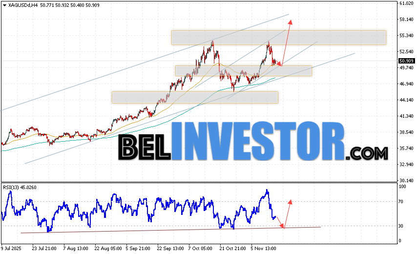 Серебро прогноз XAG/USD на 18 ноября 2025 Котировки XAG/USD продолжают движение в рамках развития коррекции и бычьего канала. В момент публикации прогноза Серебро, цена составляет 50.90. Скользящие средние указывают на наличие бычьей тенденции. Цены пробили область между сигнальными линиями вверх, что указывает на давление со стороны покупателей и потенциальное продолжение роста стоимости уже с текущих уровней. На данный момент стоит ожидать попытку развития коррекции стоимости металла и тест уровня поддержки вблизи области 52.25. Откуда стоит ожидать отскок цены вверх и продолжения роста цены на Серебро с целью выше уровня 56.85.