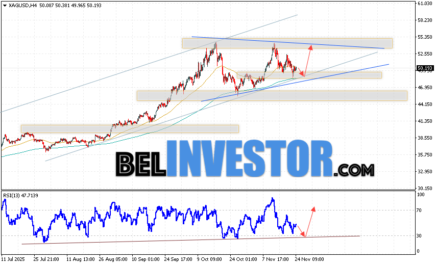 Серебро прогноз XAG/USD на 25 ноября 2025 Котировки XAG/USD продолжают движение в рамках развития коррекции и формирования модели