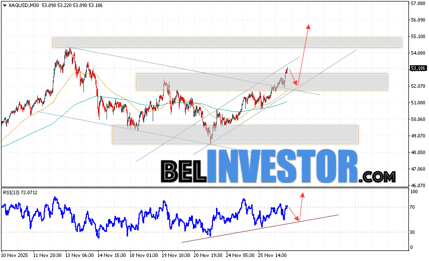Котировки XAG/USD продолжают движение в рамках развития роста и покинули пределы нисходящего. В момент публикации прогноза Серебро, цена составляет 53.18. Скользящие средние указывают на наличие бычьей тенденции. Цены пробили область между сигнальными линиями вверх, что указывает на давление со стороны покупателей и потенциальное продолжение роста стоимости уже с текущих уровней. На данный момент стоит ожидать попытку развития коррекции стоимости металла и тест уровня поддержки вблизи области 51.95. Откуда стоит ожидать отскок цены вверх и продолжения роста цены на Серебро с целью выше уровня 56.75.