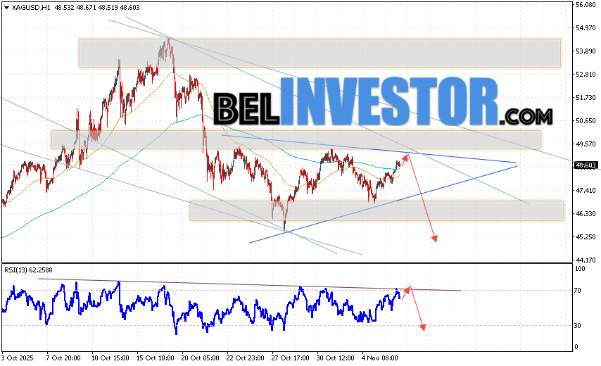 Серебро прогноз XAG/USD на 7 ноября 2025 Котировки XAG/USD продолжают движение в рамках развития коррекции и формирования модели