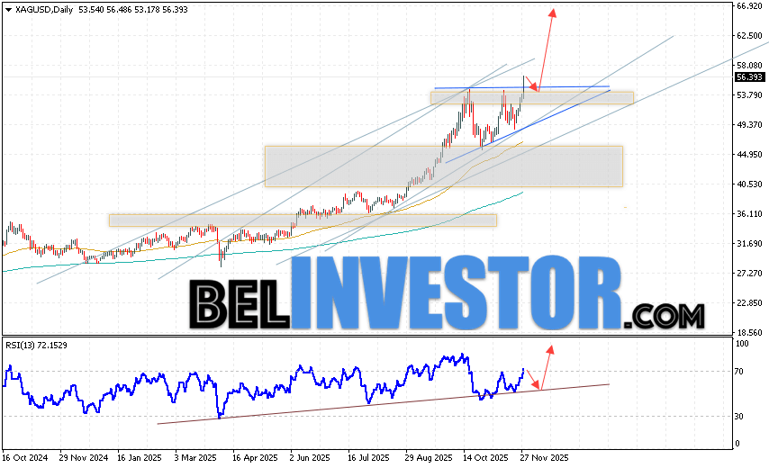 Серебро прогноз XAG/USD на неделю 1 — 5 декабря 2025 Котировки Серебра XAG/USD завершают торговую неделю в рамках сильного роста и начала реализации паттерна