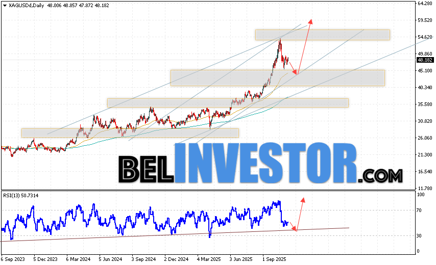Серебро прогноз XAG/USD на неделю 10 — 14 ноября 2025 Котировки Серебра XAG/USD завершают торговую неделю в рамках коррекции и бычьего канала. Скользящие средние указывают на наличие бычьей тенденции по активу. Цены пробили область между сигнальными линиями вверх, что указывает на давление со стороны покупателей металла и потенциальное продолжение роста уже с текущих уровней. На данный момент стоит ожидать попытку развития медвежий коррекции стоимости актива и тест уровня поддержки вблизи области 45.05. Далее, продолжение роста цены на Серебро с потенциальной целью выше уровня 59.55.