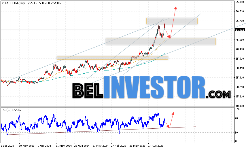 Серебро прогноз XAG/USD на неделю 17 — 21 ноября 2025 Котировки Серебра XAG/USD завершают торговую неделю в рамках коррекции и бычьего канала. Скользящие средние указывают на наличие бычьей тенденции по активу. Цены пробили область между сигнальными линиями вверх, что указывает на давление со стороны покупателей металла и потенциальное продолжение роста уже с текущих уровней. На данный момент стоит ожидать попытку развития медвежий коррекции стоимости актива и тест уровня поддержки вблизи области 45.85. Далее, продолжение роста цены на Серебро с потенциальной целью выше уровня 61.45.