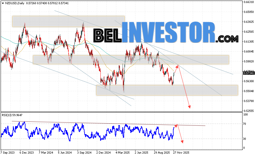 Технический анализ NZD/USD на 1 — 5 декабря 2025 Котировки валютной пары Новозеландский Доллар против Доллара США NZD/USD завершают торговую неделю ростом вблизи отметки 0.5734. Скользящие средние указывают на наличие медвежьей тенденции по паре. Цены пробили область между сигнальными линиями вниз, что указывает на давление со стороны продавцов валютной пары и потенциальное продолжение падения уже с текущих уровней на рынке. На данный момент стоит ожидать попытку развития бычьей коррекции валютной пары на Форекс и тест области сопротивления вблизи уровня 0.5805. Затем, отскок вниз и продолжение падения валютной пары с потенциальной целью ниже уровня 0.5265.