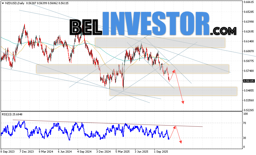 Технический анализ NZD/USD на 10 — 14 ноября 2025 Котировки валютной пары Новозеландский Доллар против Доллара США NZD/USD завершают торговую неделю падением вблизи отметки 0.5611. Скользящие средние указывают на наличие медвежьей тенденции по паре. Цены пробили область между сигнальными линиями вниз, что указывает на давление со стороны продавцов валютной пары и потенциальное продолжение падения уже с текущих уровней на рынке. На данный момент стоит ожидать попытку развития бычьей коррекции валютной пары на Форекс и тест области сопротивления вблизи уровня 0.5735. Затем, отскок вниз и продолжение падения валютной пары с потенциальной целью ниже уровня 0.5335.