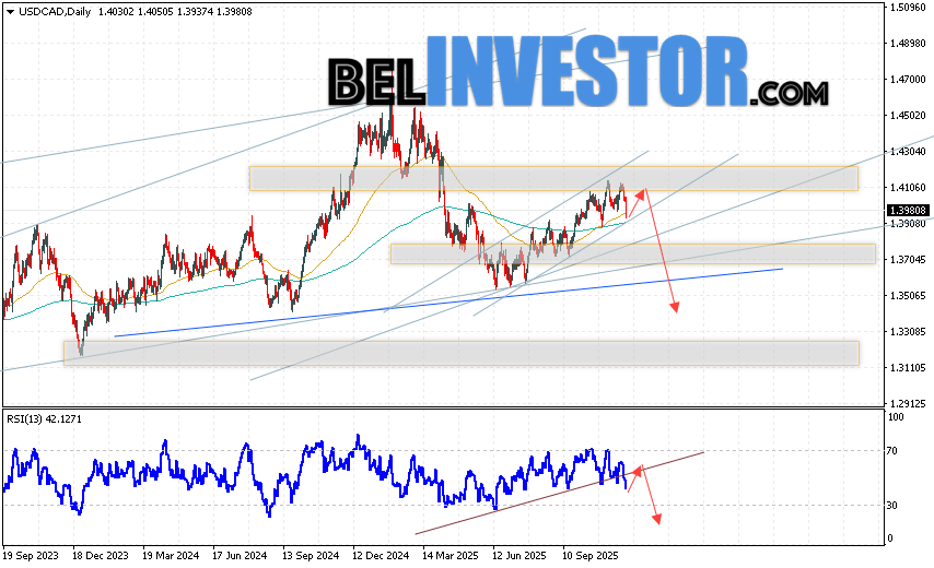 USD/CAD прогноз Канадский Доллар на 1 — 5 декабря 2025 Валютная пара Канадский Доллар к Доллару США USD/CAD завершает торговую неделю роста в рамках падения и формирования разворотной модели
