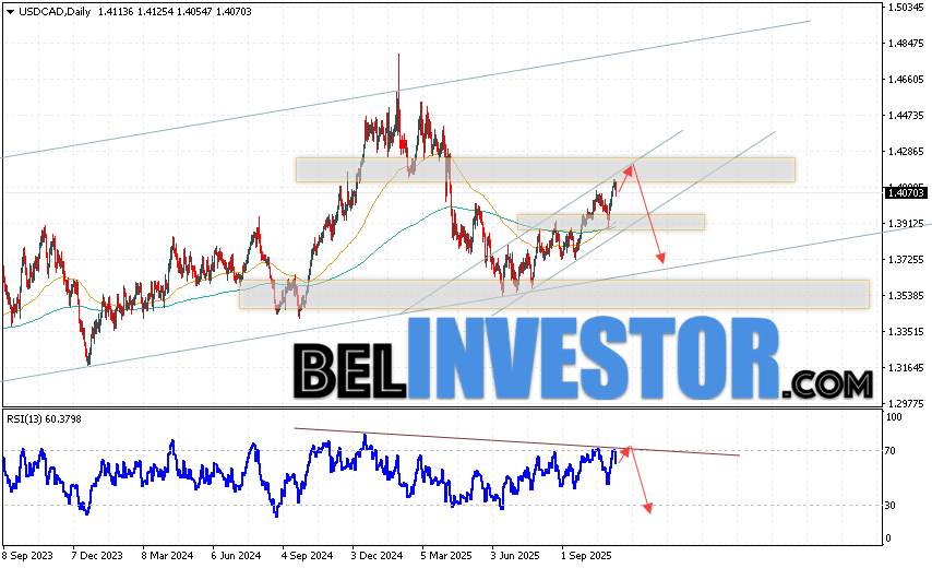 USD/CAD прогноз Канадский Доллар на 10 — 14 ноября 2025 Валютная пара Канадский Доллар к Доллару США USD/CAD завершает торговую неделю роста в рамках бычьего канала. Скользящие средние указывают на наличие восходящей тенденции. Цены пробили область между сигнальными линиями вверх, что указывает на давление со стороны покупателей валютной пары и потенциальное продолжение роста уже в ближайшее время. На данный момент стоит ожидать попытку развития роста и тест уровня сопротивления вблизи области 1.4105. Затем, отскок вниз и продолжение падения котировок с целью ниже уровня 1.3715.
