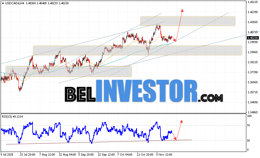 USD/CAD прогноз Канадского Доллара на 18 ноября 2025 Валютная пара Доллар США Канадский Доллар USD/CAD продолжает движение в рамках развития коррекции и бычьего канала. В момент публикации прогноза курс Доллара США к Канадскому Доллару составляет 1.4023. Скользящие средние указывают на наличие краткосрочной бычьей тенденции по паре. Цены вновь тестируют область между сигнальными линиями, что указывает на давление со стороны покупателей и потенциальное продолжение роста пары цен уже в ближайшее время. На данный момент стоит рассматривать попытку развития падения цены Канадского Доллара и тест уровня поддержки вблизи области 1.3985. Далее, отскок вверх и продолжение роста валютной пары на Форекс. Потенциальной целью такого движения инструмента выступает область выше уровня 1.4245.