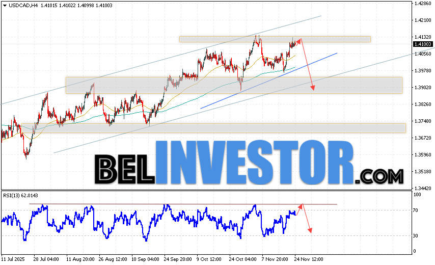 USD/CAD прогноз Канадского Доллара на 25 ноября 2025 Валютная пара Доллар США Канадский Доллар USD/CAD продолжает движение в рамках развития роста и формирования разворотной модели