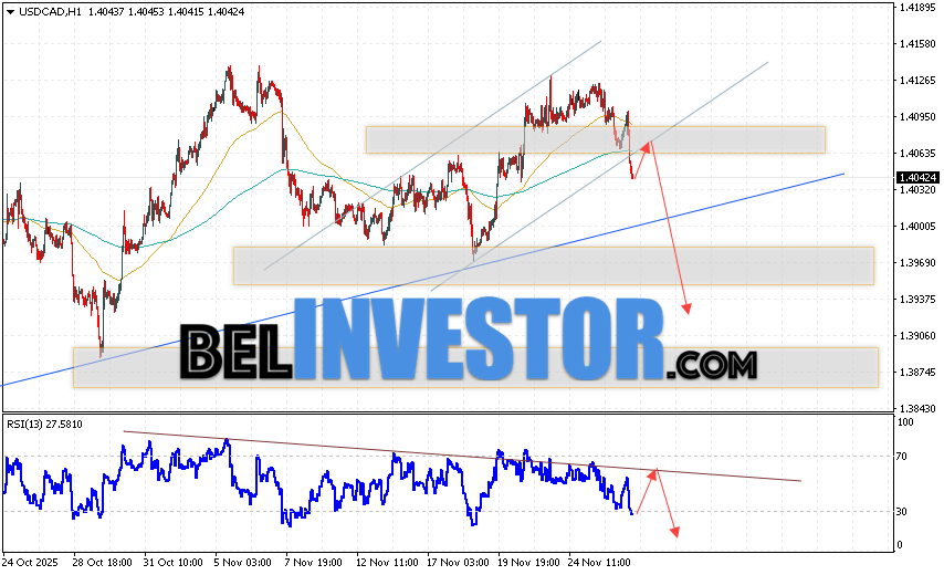 USD/CAD прогноз Канадского Доллара на 27 ноября 2025 Валютная пара Доллар США Канадский Доллар USD/CAD продолжает движение в рамках развития падения и формирования разворотной модели