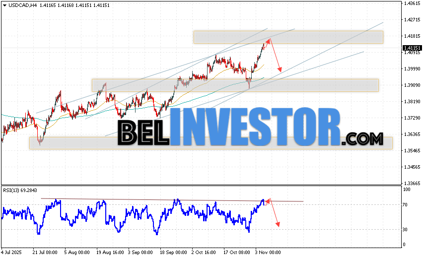 USD/CAD прогноз Канадского Доллара на 6 ноября 2025 Валютная пара Доллар США Канадский Доллар USD/CAD продолжает движение в рамках развития роста и бычьего канала. В момент публикации прогноза курс Доллара США к Канадскому Доллару составляет 1.4115. Скользящие средние указывают на наличие краткосрочной бычьей тенденции по паре. Цены пробили область между сигнальными линиями вверх, что указывает на давление со стороны покупателей и потенциальное продолжение роста пары цен уже в ближайшее время. На данный момент стоит рассматривать попытку развития подъёма цены Канадского Доллара и тест уровня сопротивления вблизи области 1.4135. Далее, отскок вниз и продолжение падения валютной пары на Форекс. Потенциальной целью такого движения инструмента выступает область ниже уровня 1.3975.
