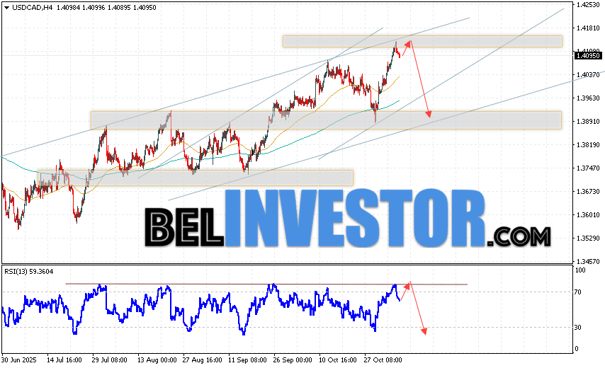 USD/CAD прогноз Канадского Доллара на 7 ноября 2025 Валютная пара Доллар США Канадский Доллар USD/CAD продолжает движение в рамках развития коррекции и бычьего канала. В момент публикации прогноза курс Доллара США к Канадскому Доллару составляет 1.4095. Скользящие средние указывают на наличие краткосрочной бычьей тенденции по паре. Цены пробили область между сигнальными линиями вверх, что указывает на давление со стороны покупателей и потенциальное продолжение роста пары цен уже в ближайшее время. На данный момент стоит рассматривать попытку развития подъёма цены Канадского Доллара и тест уровня сопротивления вблизи области 1.4145. Далее, отскок вниз и продолжение падения валютной пары на Форекс. Потенциальной целью такого движения инструмента выступает область ниже уровня 1.3895.