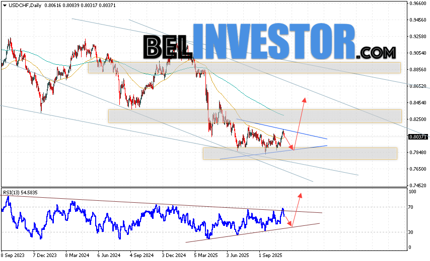 USD/CHF прогноз на неделю 10 — 14 ноября 2025 Валютная пара Доллар Франк USD/CHF завершает торговую неделю ростом вблизи уровня 0.8037. Пара продолжает движение в рамках развития коррекции и формирования модели ”Треугольник”. Скользящие средние указывают на наличие медвежьей тенденции. Цены вновь тестируют область между сигнальными линиями, что указывает на давление со стороны продавцов американской валюты и потенциальное продолжение падения инструмента уже с текущих уровней. На данный момент стоит ожидать попытку развития медвежьей коррекции цены и тест области поддержки вблизи уровня 0.7865. Далее, отскок вверх и попытка продолжения роста валютной пары с потенциальной целью выше уровня 0.8455.