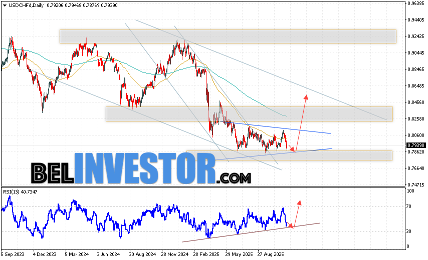 Валютная пара Доллар Франк USD/CHF завершает торговую неделю ростом вблизи уровня 0.7939. Пара продолжает движение в рамках развития коррекции и формирования модели ”Треугольник”. Скользящие средние указывают на наличие медвежьей тенденции. Цены пробили область между сигнальными линиями вниз, что указывает на давление со стороны продавцов американской валюты и потенциальное продолжение падения инструмента уже с текущих уровней. На данный момент стоит ожидать попытку развития медвежьей коррекции цены и тест области поддержки вблизи уровня 0.7855. Далее, отскок вверх и попытка продолжения роста валютной пары с потенциальной целью выше уровня 0.8475.