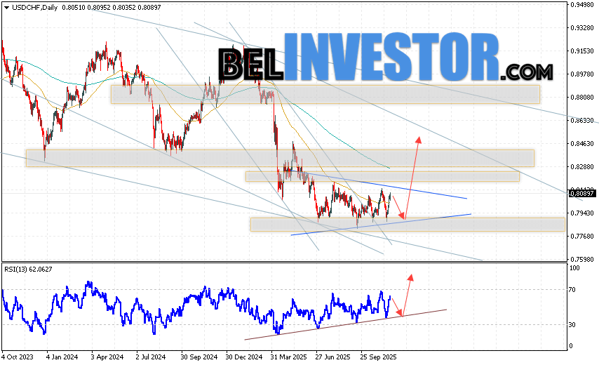 USD/CHF прогноз на неделю 24 — 28 ноября 2025 Валютная пара Доллар Франк USD/CHF завершает торговую неделю ростом вблизи уровня 0.8089. Пара продолжает движение в рамках развития коррекции и формирования модели ”Треугольник”. Скользящие средние указывают на наличие медвежьей тенденции. Цены вновь тестируют область между сигнальными линиями, что указывает на давление со стороны продавцов американской валюты и потенциальное продолжение падения инструмента уже с текущих уровней. На данный момент стоит ожидать попытку развития медвежьей коррекции цены и тест области поддержки вблизи уровня 0.7945. Далее, отскок вверх и попытка продолжения роста валютной пары с потенциальной целью выше уровня 0.8485.