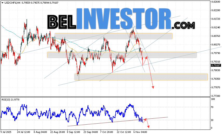 USD/CHF прогноз Швейцарского Франка на 14 ноября 2025 Валютная пара Доллар Франк USD/CHF продолжает движение в рамках развития падения и покинули пределы бычьего канала. В момент публикации прогноза Форекс, курс Доллара США к Швейцарскому Франку составляет 0.7910. Скользящие средние указывают на наличие краткосрочной бычьей тенденции по паре. Цены пробили область между сигнальными линиями вниз, что указывает на давление со стороны продавцов и потенциальное продолжение падения стоимости актива уже с текущих уровней. На данный момент стоит ожидать попытку развития медвежьей коррекции Доллара США против Швейцарского Франка и тест области сопротивления вблизи уровня 0.7945. Затем, отбой цены вниз и продолжение падения Доллара США против Швейцарского Франка с потенциальной целью ниже отметки 0.7785.