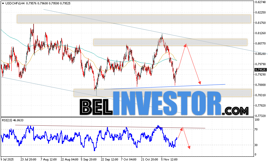 USD/CHF прогноз Швейцарского Франка на 18 ноября 2025 Валютная пара Доллар Франк USD/CHF продолжает движение в рамках развития коррекции и формирования разворотной модели