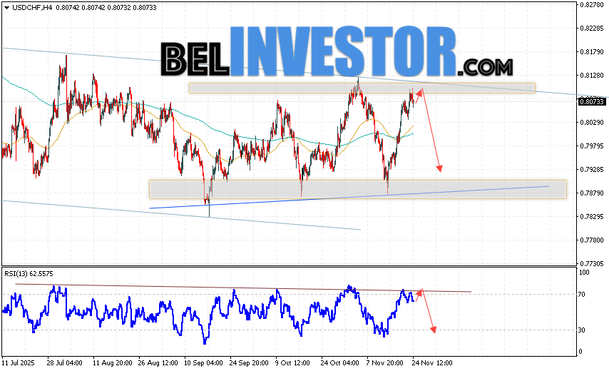 USD/CHF прогноз Швейцарского Франка на 25 ноября 2025 Валютная пара Доллар Франк USD/CHF продолжает движение в рамках развития коррекции и формирования разворотной модели