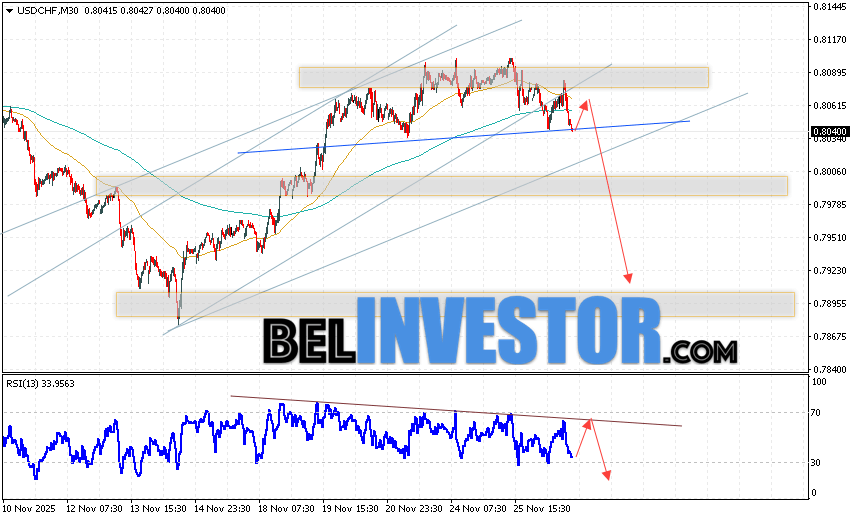 USD/CHF прогноз Швейцарского Франка на 27 ноября 2025 Валютная пара Доллар Франк USD/CHF продолжает движение в рамках развития падения и формирования разворотной модели