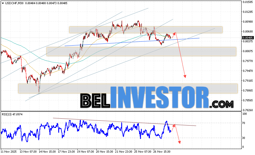 USD/CHF прогноз Швейцарского Франка на 28 ноября 2025 Валютная пара Доллар Франк USD/CHF продолжает движение в рамках развития коррекции и формирования разворотной модели