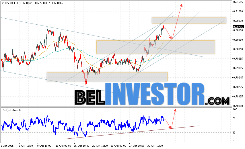 USD/CHF прогноз Швейцарского Франка на 4 ноября 2025 Валютная пара Доллар Франк USD/CHF продолжает движение в рамках развития сильного роста и бычьего канала. В момент публикации прогноза Форекс, курс Доллара США к Швейцарскому Франку составляет 0.8076. Скользящие средние указывают на наличие краткосрочной медвежьей тенденции по паре. Цены пробили область между сигнальными линиями вверх, что указывает на давление со стороны покупателей и потенциальное продолжение роста стоимости актива уже с текущих уровней. На данный момент стоит ожидать попытку развития медвежьей коррекции Доллара США против Швейцарского Франка и тест области поддержки вблизи уровня 0.8035. Затем, отбой цены вверх и продолжение роста Доллара США против Швейцарского Франка с потенциальной целью выше отметки 0.8165.