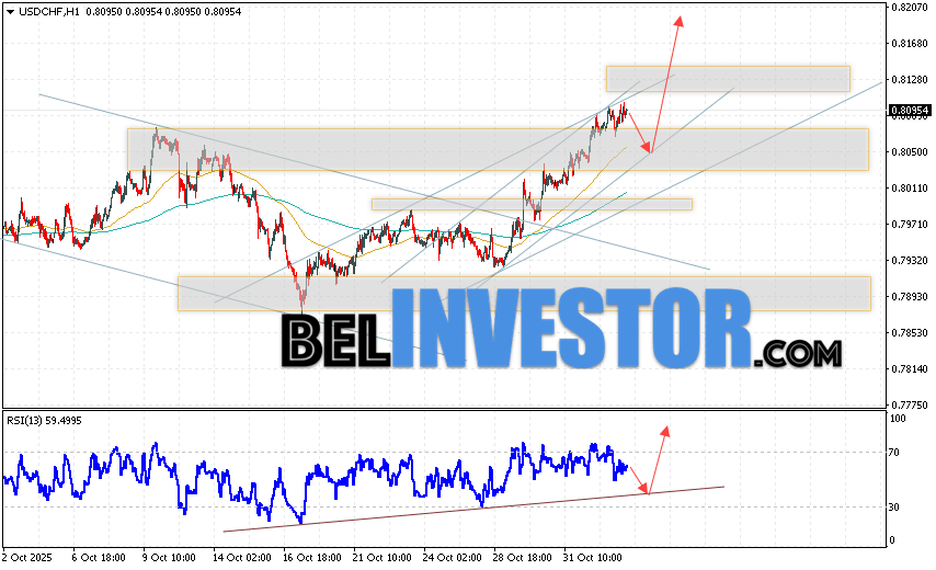 USD/CHF прогноз Швейцарского Франка на 5 ноября 2025 Валютная пара Доллар Франк USD/CHF продолжает движение в рамках развития роста и бычьего канала. В момент публикации прогноза Форекс, курс Доллара США к Швейцарскому Франку составляет 0.8095. Скользящие средние указывают на наличие краткосрочной медвежьей тенденции по паре. Цены пробили область между сигнальными линиями вверх, что указывает на давление со стороны покупателей и потенциальное продолжение роста стоимости актива уже с текущих уровней. На данный момент стоит ожидать попытку развития медвежьей коррекции Доллара США против Швейцарского Франка и тест области поддержки вблизи уровня 0.8045. Затем, отбой цены вверх и продолжение роста Доллара США против Швейцарского Франка с потенциальной целью выше отметки 0.8185.