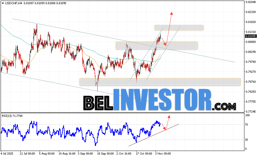USD/CHF прогноз Швейцарского Франка на 6 ноября 2025 Валютная пара Доллар Франк USD/CHF продолжает движение в рамках развития роста и бычьего канала. В момент публикации прогноза Форекс, курс Доллара США к Швейцарскому Франку составляет 0.8109. Скользящие средние указывают на наличие краткосрочной медвежьей тенденции по паре. Цены пробили область между сигнальными линиями вверх, что указывает на давление со стороны покупателей и потенциальное продолжение роста стоимости актива уже с текущих уровней. На данный момент стоит ожидать попытку развития медвежьей коррекции Доллара США против Швейцарского Франка и тест области поддержки вблизи уровня 0.8055. Затем, отбой цены вверх и продолжение роста Доллара США против Швейцарского Франка с потенциальной целью выше отметки 0.8235.