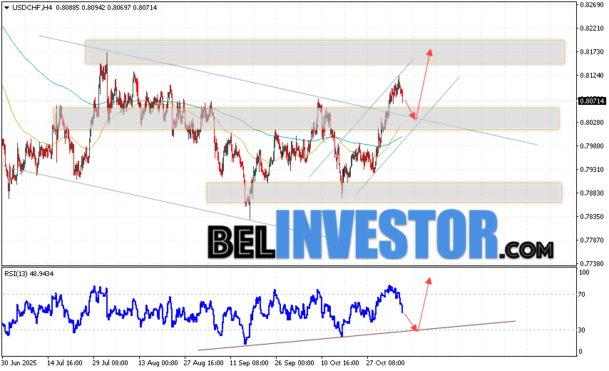 USD/CHF прогноз Швейцарского Франка на 7 ноября 2025 Валютная пара Доллар Франк USD/CHF продолжает движение в рамках развития роста и бычьего канала. В момент публикации прогноза Форекс, курс Доллара США к Швейцарскому Франку составляет 0.8071. Скользящие средние указывают на наличие краткосрочной медвежьей тенденции по паре. Цены пробили область между сигнальными линиями вверх, что указывает на давление со стороны покупателей и потенциальное продолжение роста стоимости актива уже с текущих уровней. На данный момент стоит ожидать попытку развития медвежьей коррекции Доллара США против Швейцарского Франка и тест области поддержки вблизи уровня 0.8025. Затем, отбой цены вверх и продолжение роста Доллара США против Швейцарского Франка с потенциальной целью выше отметки 0.8185.