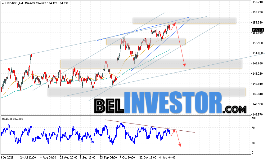 USD/JPY прогноз Японской Иены на 14 ноября 2025 Котировки валютной пары Доллар Иена USD/JPY продолжают движение в рамках развития коррекции и формирования разворотной модели