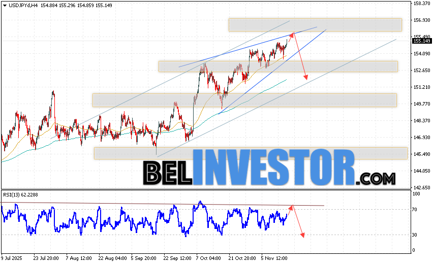 USD/JPY прогноз Японской Иены на 18 ноября 2025 Котировки валютной пары Доллар Иена USD/JPY продолжают движение в рамках развития коррекции и формирования разворотной модели