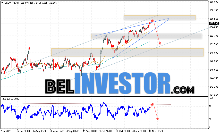 USD/JPY прогноз Японской Иены на 19 ноября 2025 Котировки валютной пары Доллар Иена USD/JPY продолжают движение в рамках развития коррекции и формирования разворотной модели
