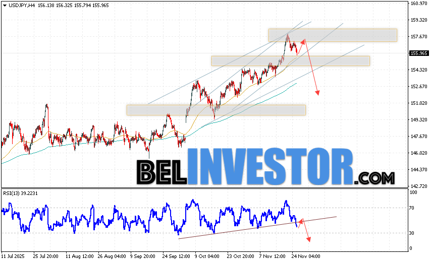 Котировки валютной пары Доллар Иена USD/JPY продолжают движение в рамках развития падения и бычьего канала. В момент публикации прогноза курс Доллара США к Японской Иене составляет 155.96. Скользящие средние указывают на наличие краткосрочной бычьей тенденции по паре. Цены пробили область сигнальными линиями вверх, что указывает на давление со стороны покупателей Доллара США и потенциальное продолжение роста цен уже с текущих уровней. В рамках прогноза курса Японской Иены на 26 ноября 2025 стоит ожидать попытку развития коррекции котировок и тест области сопротивления вблизи уровня 156.85. Далее, отскок цены вниз и продолжение падения пары USD/JPY в область ниже уровня 152.45.