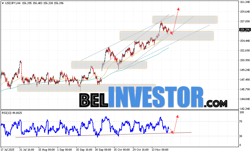 Котировки валютной пары Доллар Иена USD/JPY продолжают движение в рамках развития падения и бычьего канала. В момент публикации прогноза курс Доллара США к Японской Иене составляет 156.39. Скользящие средние указывают на наличие краткосрочной бычьей тенденции по паре. Цены пробили область сигнальными линиями вверх, что указывает на давление со стороны покупателей Доллара США и потенциальное продолжение роста цен уже с текущих уровней. В рамках прогноза курса Японской Иены на 27 ноября 2025 стоит ожидать попытку развития коррекции котировок и тест области поддержки вблизи уровня 156.05. Далее, отскок цены вверх и продолжение роста пары USD/JPY в область выше уровня 160.35.