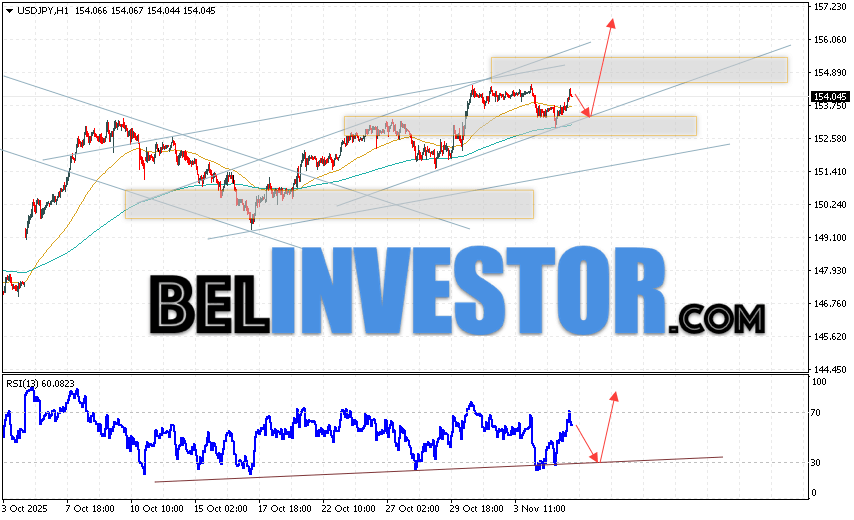 USD/JPY прогноз Японской Иены на 6 ноября 2025 Котировки валютной пары Доллар Иена USD/JPY продолжают движение в рамках развития роста и бычьего канала. В момент публикации прогноза курс Доллара США к Японской Иене составляет 154.04. Скользящие средние указывают на наличие краткосрочной бычьей тенденции по паре. Цены пробили область сигнальными линиями вверх, что указывает на давление со стороны покупателей Доллара США и потенциальное продолжение роста цен уже с текущих уровней. В рамках прогноза курса Японской Иены на 6 ноября 2025 стоит ожидать попытку развития коррекции котировок и тест области поддержки вблизи уровня 153.45. Далее, отскок цены вверх и продолжение роста пары USD/JPY в область выше уровня 156.45.